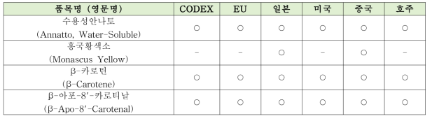 착색료 4종의 국외 지정 현황