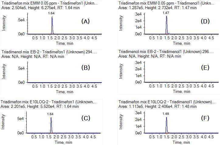 알 중 Triadimefon의 standard(A), control(B), recovery(C)과 Triadimenol의 standard(D), control(E), recovery(F)의 LC-MSMS 크로마토그램