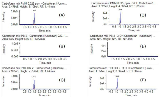 돼지고기 중 Carbofuran의 standard(A), control(B), recovery(C)과 3-hydroxycarbofuran의 standard(D), control(E), recovery(F)의 LC-MSMS 크로마토그램