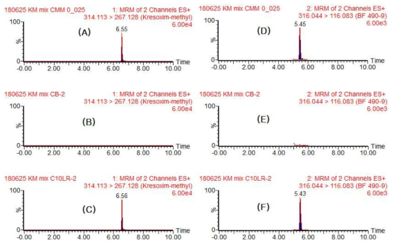 닭고기 중 Kresoxim-methyl의 standard(A), control(B), recovery(C), BF 490-9의 standard(D), control(E), recovery(F)의 LC-MS/MS 크로마토그램