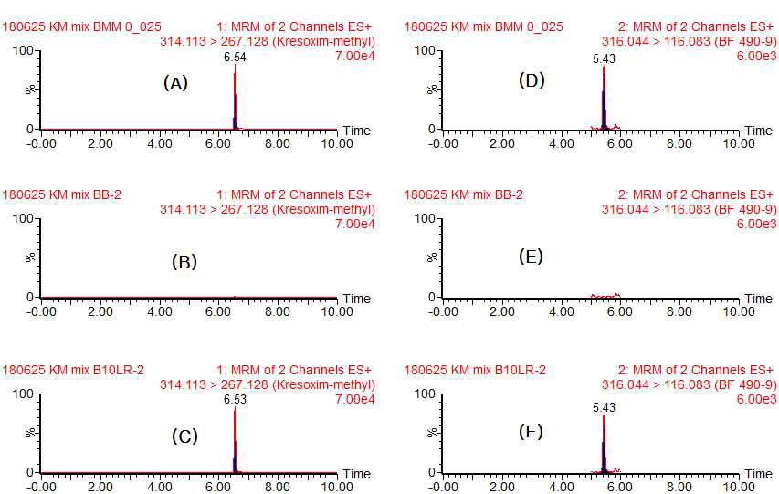 소고기 중 Kresoxim-methyl의 standard(A), control(B), recovery(C), BF 490-9의 standard(D), control(E), recovery(F)의 LC-MS/MS 크로마토그램