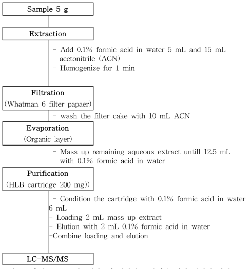 축산물 중 글리포세이트와 대사산물 분석을 위한 전처리 과정
