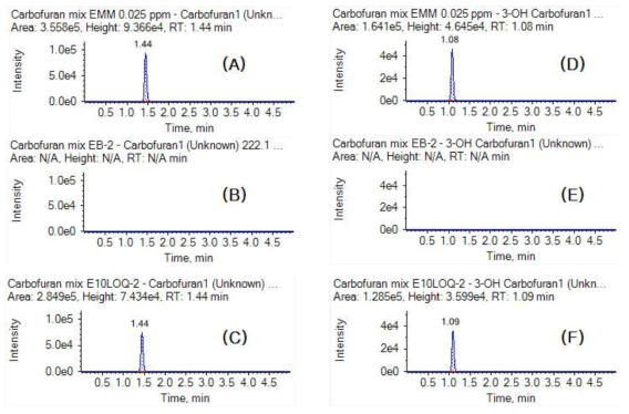알 중 Carbofuran의 standard(A), control(B), recovery(C)과 3-hydroxycarbofuran의 standard(D), control(E), recovery(F)의 LC-MSMS 크로마토그램