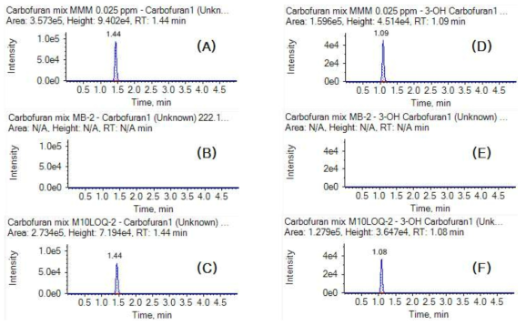 유 중 Carbofuran의 standard(A), control(B), recovery(C)과 3-hydroxycarbofuran의 standard(D), control(E), recovery(F)의 LC-MSMS 크로마토그램