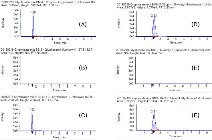 소고기 중 Glyphosate의 standard(A), control(B), recovery(C)과 N-Acetylglyphosate의 standard(D), control(E), recovery(F)의 LC-MSMS 크로마토그램