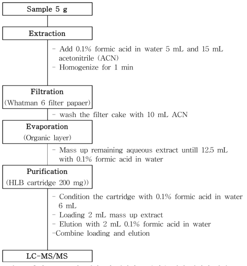 축산물 중 글리포세이트와 대사산물 분석을 위한 전처리 과정