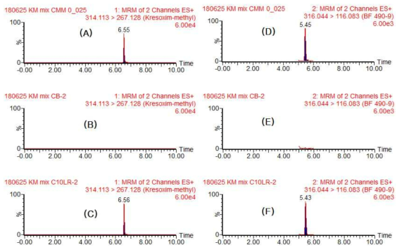 닭고기 중 Kresoxim-methyl의 standard(A), control(B), recovery(C), BF 490-9의 standard(D), control(E), recovery(F)의 LC-MS/MS 크로마토그램
