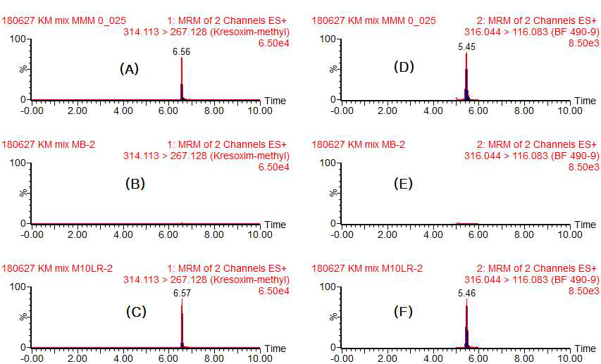 유 중 Kresoxim-methyl의 standard(A), control(B), recovery(C), BF 490-9의 standard(D), control(E), recovery(F)의 LC-MS/MS 크로마토그램
