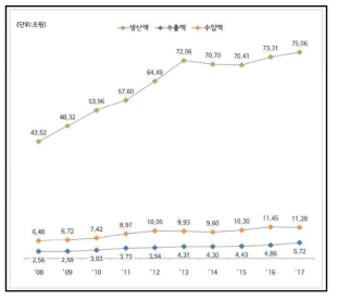 Industrial statistics of processed foods by year. (ref. Food and Drug Industry Trend Statistics, 2016. Food and Drug Administration.)