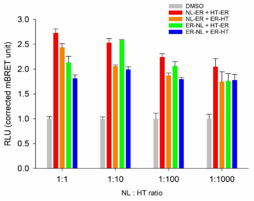 hERα NanoBRET 벡터 조합 및 도입 비율별 NanoBRET assay 결과