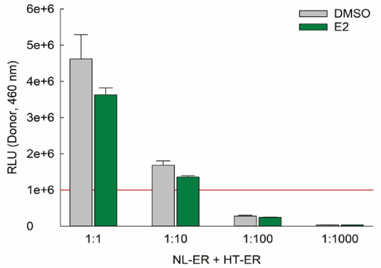 hERα NanoBRET 벡터 도입 비율별 raw donor value 분석