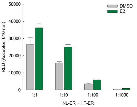 hERα NanoBRET 벡터 도입 비율별 raw acceptor value 분석