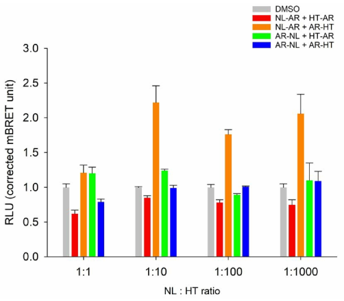 hAR NanoBRET 벡터 조합 및 도입 비율별 NanoBRET assay 결과