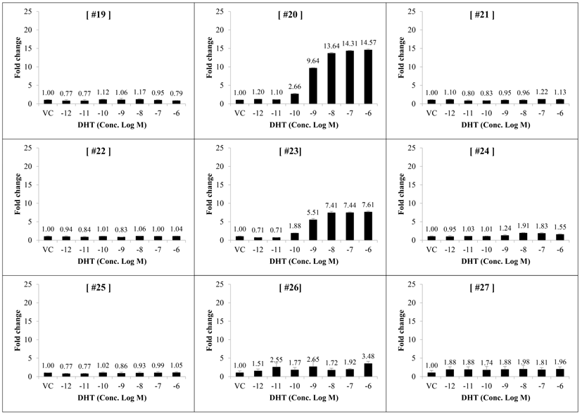 선발한 세포주에 대한 안드로겐 수용체의 agonist인 5α-Dihydrotestosterone(DHT)에 의한 AR의 이합체화 (dimerization)에 의한 NanoBRET signal을 검증한 결과 (3)