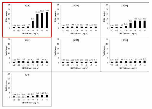 선발한 세포주에 대한 안드로겐 수용체의 agonist인 5α-Dihydrotestosterone(DHT)에 의한 AR의 이합체화 (dimerization)에 의한 NanoBRET signal을 검증한 결과 (1)