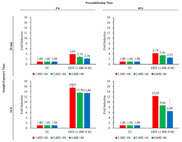 BRET 기반 안드로겐 수용체 결합 검색시험법 최적화 연구 – Sample exposure time, Preconditioning, Cell seeding density