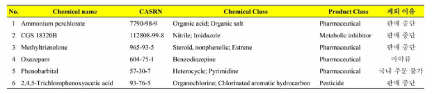 국내 취급 및 입수 불가능 chemicals 6종