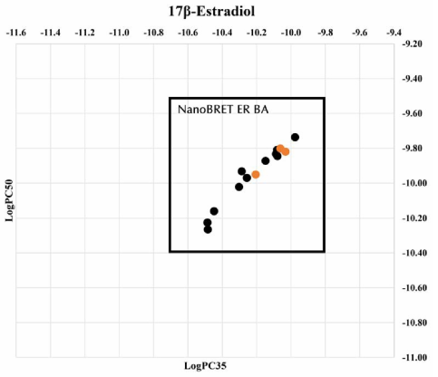 BRET 기반 에스트로겐 수용체 결합 검색시험법을 통해 확인한 17β-Estradiol의 에스트로겐 수용체 결합 활성을 기반으로 한 시험법 신뢰구간 설정 실험 결과 (검정색 원: 동국대학교 실험결과, 주황색 원: Campden BRI 실험결과)