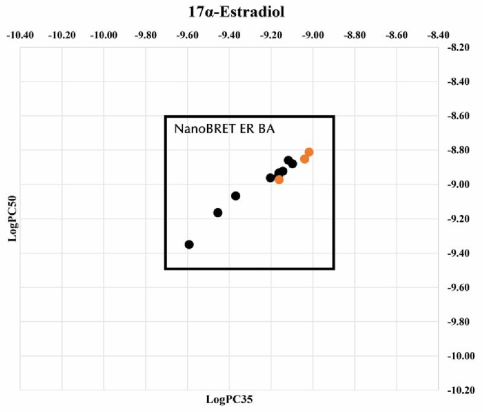BRET 기반 에스트로겐 수용체 결합 검색시험법을 통해 확인한 17α-Estradiol의 에스트로겐 수용체 결합 활성을 기반으로 한 시험법 신뢰구간 설정 실험 결과 (검정색 원: 동국대학교 실험결과, 주황색 원: Campden BRI 실험결과)