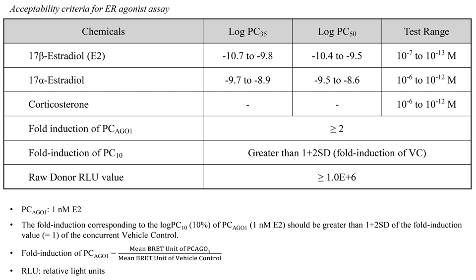 BRET 기반 에스트로겐 수용체 결합 검색시험법의 검증연구에 이용할 신뢰구간 (Criteria)