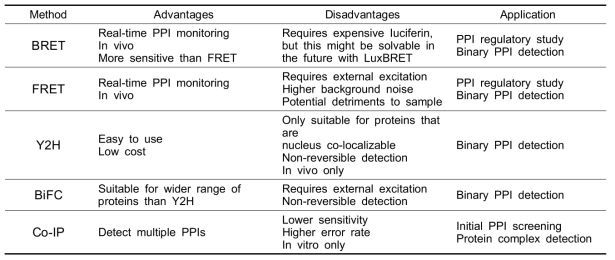 Comparing various methods to detect PPIs