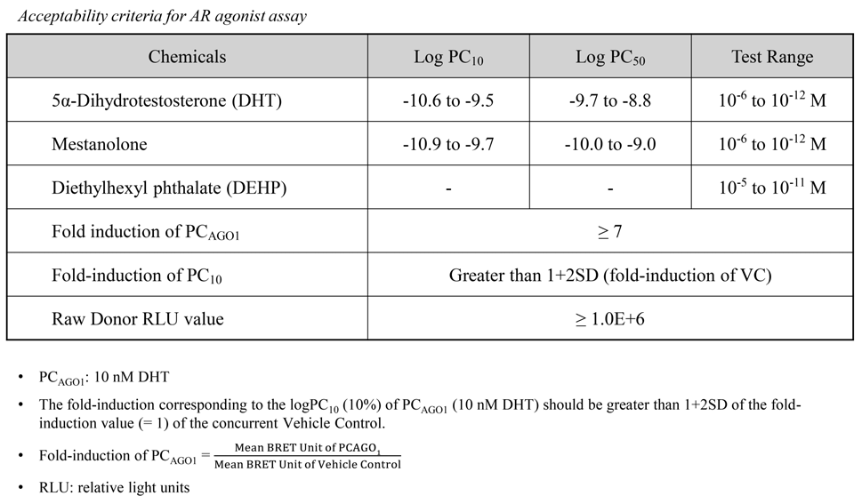 BRET 기반 안드로겐 수용체 결합 검색시험법의 검증연구에 이용할 신뢰구간 (Criteria)