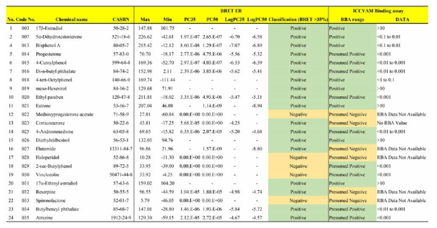 BRET 기반 에스트로겐 수용체 결합 검색시험법 검증 연구를 위한 시험물질 후보군에 대한 Screening test 정량데이터 (1)