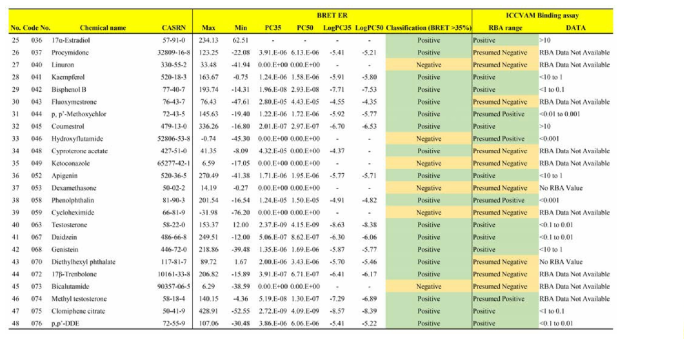 BRET 기반 에스트로겐 수용체 결합 검색시험법 검증 연구를 위한 시험물질 후보군에 대한 Screening test 정량데이터 (2)