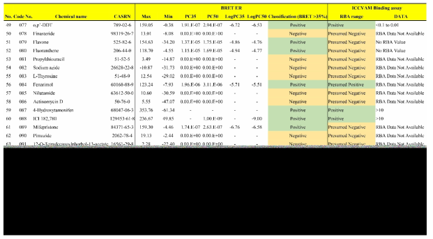 BRET 기반 에스트로겐 수용체 결합 검색시험법 검증 연구를 위한 시험물질 후보군에 대한 Screening test 정량데이터 (3)