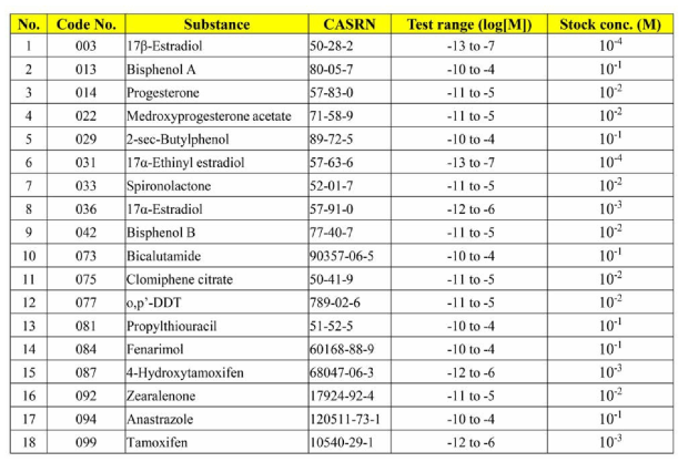 Screening test 결과를 토대로 선정한 Preliminary test 검증 물질