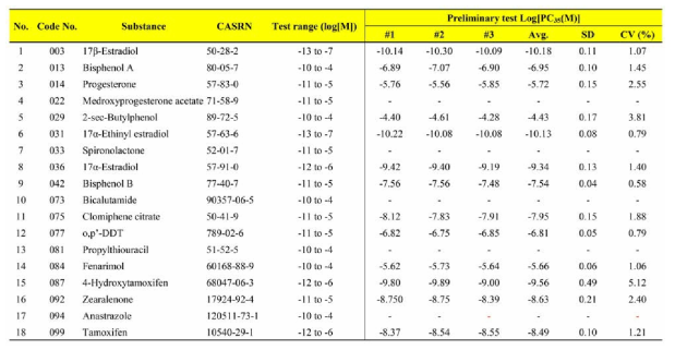 Preliminary test 결과 중 Log[PC35] 값을 기반으로 Coefficient of variance (%CV)