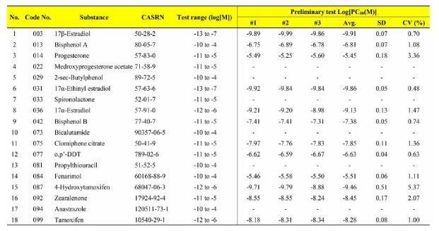 Preliminary test 결과 중 Log[PC50] 값을 기반으로 Coefficient of variance (%CV)