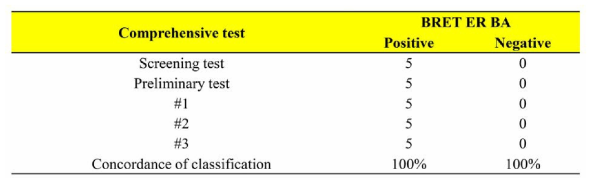 BRET 기반 에스트로겐 수용체 결합 검색시험법 검증 연구 Comprehensive test 결과와 ICCVAM에서 제안하는 결과의 에스트로겐 결합 활성 비교