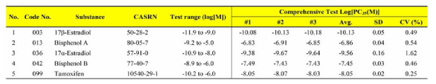 Comprehensive test 결과 중 Log[PC10] 값을 기반으로 Coefficient of variance (%CV)