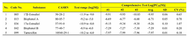 Comprehensive test 결과 중 Log[PC50] 값을 기반으로 Coefficient of variance (%CV)