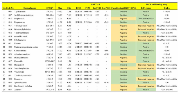 BRET 기반 안드로겐 수용체 결합 검색시험법 검증 연구를 위한 시험물질 후보군에 대한 Screening test 정량데이터 (1)