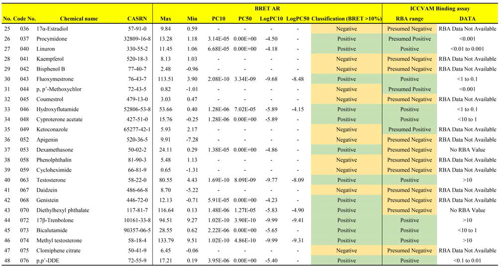 BRET 기반 안드로겐 수용체 결합 검색시험법 검증 연구를 위한 시험물질 후보군에 대한 Screening test 정량데이터 (2)