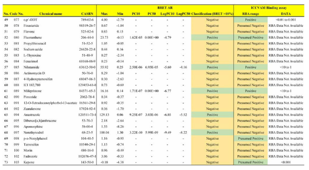 BRET 기반 안드로겐 수용체 결합 검색시험법 검증 연구를 위한 시험물질 후보군에 대한 Screening test 정량데이터 (3)