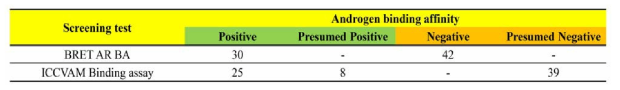 BRET 기반 안드로겐 수용체 결합 검색시험법 검증 연구를 위한 시험물질 후보군에 대한 Screening test 결과와 ICCVAM에서 제안하는 결과의 안드로겐 결합 활성 비교