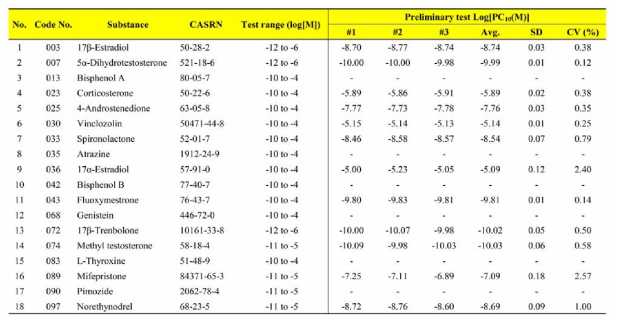 Preliminary test 결과 중 Log[PC10] 값을 기반으로 Coefficient of variance (%CV)