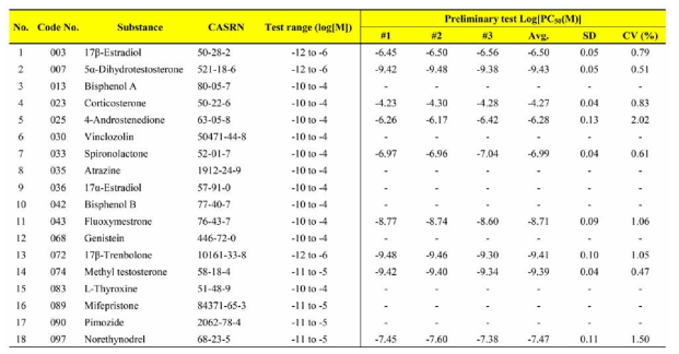 Preliminary test 결과 중 Log[PC50] 값을 기반으로 Coefficient of variance (%CV)