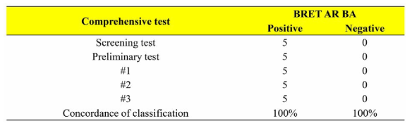 BRET 기반 안드로겐 수용체 결합 검색시험법 검증 연구 Comprehensive test 결과와 ICCVAM에서 제안하는 결과의 안드로겐 결합 활성 비교