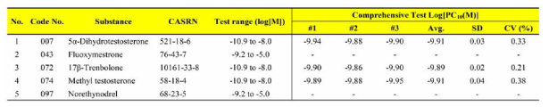 Comprehensive test 결과 중 Log[PC10] 값을 기반으로 Coefficient of variance (%CV)