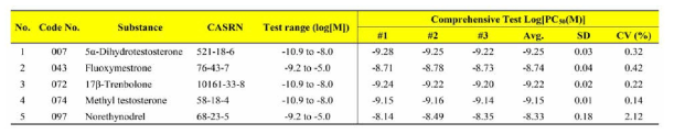 Comprehensive test 결과 중 Log[PC50] 값을 기반으로 Coefficient of variance (%CV)