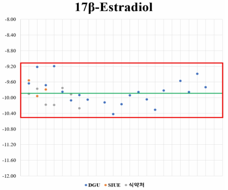 BRET 기반 에스트로겐 수용체 결합 검색시험법을 통해 확인한 17β-Estradiol의 에스트로겐 수용체 결합 활성을 기반으로 한 시험법 신뢰구간 설정 실험 결과 (파란색 원: 동국대학교 실험결과, 주황색 원: SIUE 실험결과, 회색 원: 식약처 실험결과)