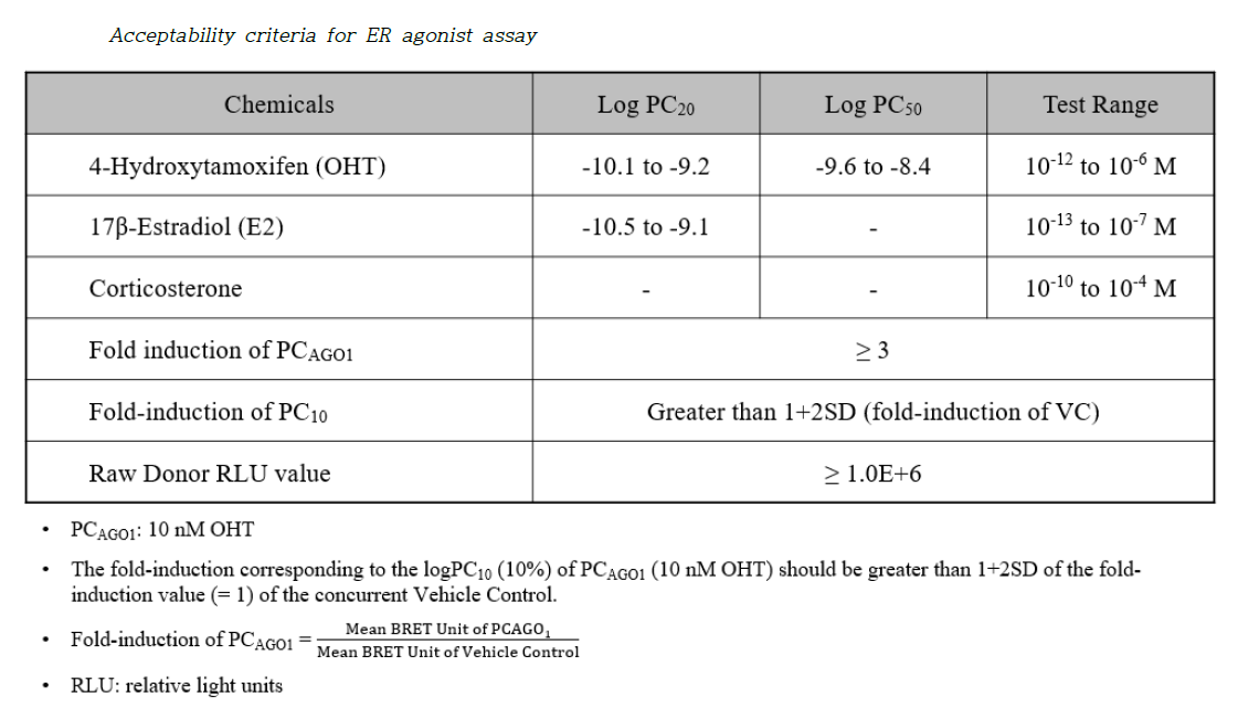 BRET 기반 에스트로겐 수용체 결합 검색시험법의 검증연구에 이용할 신뢰구간 (Criteria)