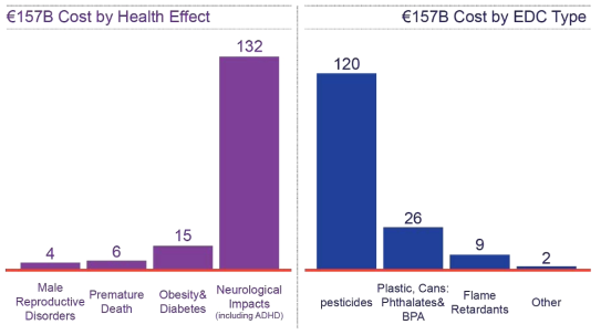 유럽의 내분비계 장애물질에 의한 연간 사회적 비용 (단위: 십억 유로)
