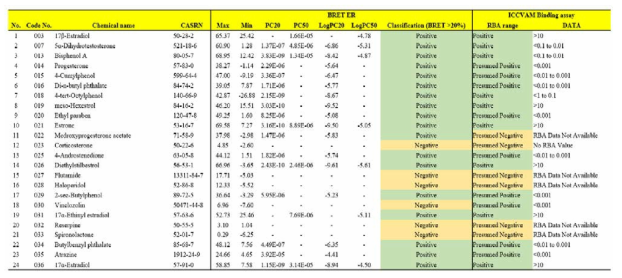 BRET 기반 에스트로겐 수용체 결합 검색시험법 검증 연구를 위한 시험물질 후보군에 대한 Screening test 정량데이터 (1)