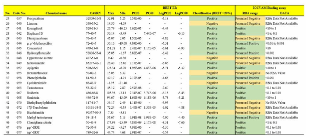 BRET 기반 에스트로겐 수용체 결합 검색시험법 검증 연구를 위한 시험물질 후보군에 대한 Screening test 정량데이터 (2)