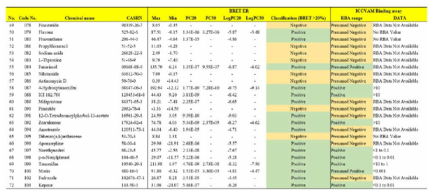 BRET 기반 에스트로겐 수용체 결합 검색시험법 검증 연구를 위한 시험물질 후보군에 대한 Screening test 정량데이터 (3)